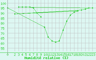 Courbe de l'humidit relative pour Sjenica