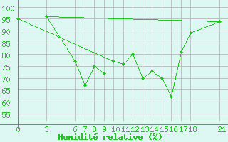 Courbe de l'humidit relative pour Aksehir