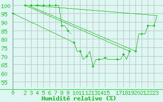 Courbe de l'humidit relative pour Enfidha Hammamet