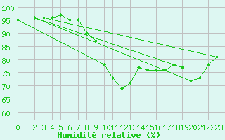 Courbe de l'humidit relative pour Dobele