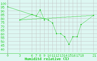 Courbe de l'humidit relative pour Niamtougou