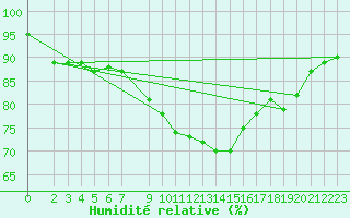 Courbe de l'humidit relative pour Gulbene
