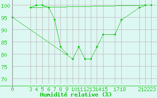 Courbe de l'humidit relative pour Kelibia