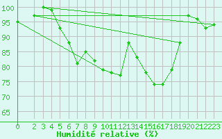 Courbe de l'humidit relative pour Ummendorf