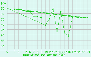Courbe de l'humidit relative pour Bjelasnica
