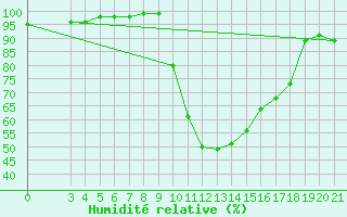 Courbe de l'humidit relative pour Slavonski Brod