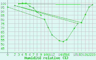 Courbe de l'humidit relative pour Boizenburg