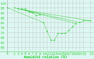 Courbe de l'humidit relative pour Sint Katelijne-waver (Be)