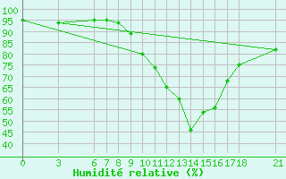 Courbe de l'humidit relative pour Sarajevo-Bejelave