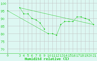 Courbe de l'humidit relative pour Niksic