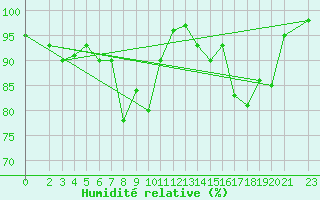 Courbe de l'humidit relative pour Kleiner Feldberg / Taunus