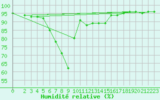 Courbe de l'humidit relative pour Tthieu (40)