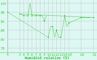 Courbe de l'humidit relative pour Rivne