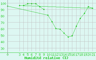 Courbe de l'humidit relative pour Karlovac
