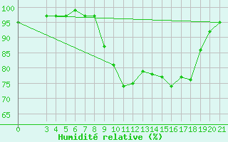 Courbe de l'humidit relative pour Gradiste
