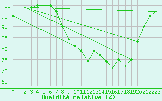 Courbe de l'humidit relative pour Bingley