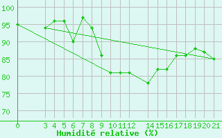 Courbe de l'humidit relative pour Bar