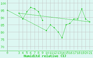 Courbe de l'humidit relative pour Puntijarka