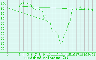 Courbe de l'humidit relative pour Kerkyra Airport