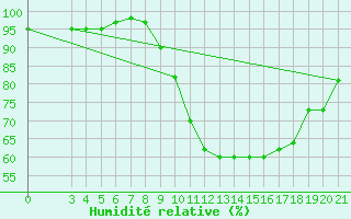Courbe de l'humidit relative pour S. Valentino Alla Muta