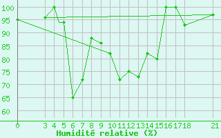 Courbe de l'humidit relative pour Passo Rolle