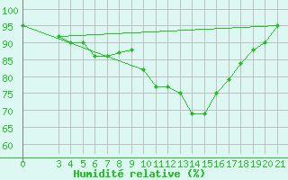 Courbe de l'humidit relative pour Bjelovar