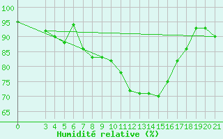 Courbe de l'humidit relative pour Bjelovar