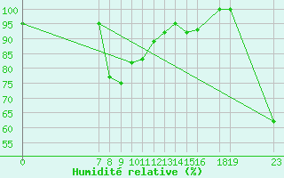 Courbe de l'humidit relative pour Jomfruland Fyr