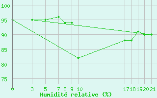 Courbe de l'humidit relative pour Banja Luka