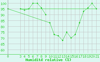 Courbe de l'humidit relative pour Daruvar