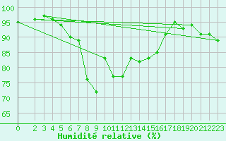 Courbe de l'humidit relative pour Nyrud