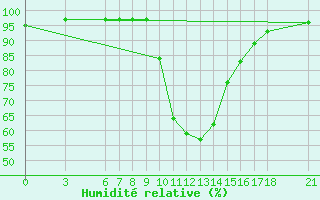 Courbe de l'humidit relative pour Duzce