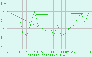 Courbe de l'humidit relative pour Puntijarka