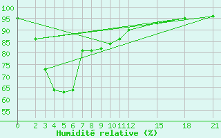 Courbe de l'humidit relative pour Chachoengsao