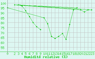 Courbe de l'humidit relative pour Muehldorf