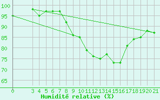 Courbe de l'humidit relative pour Podgorica-Grad