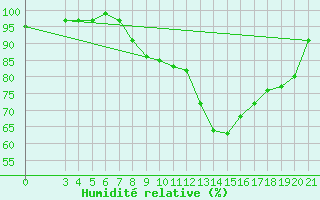 Courbe de l'humidit relative pour Slavonski Brod