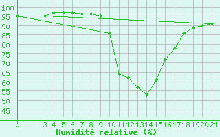 Courbe de l'humidit relative pour Knin