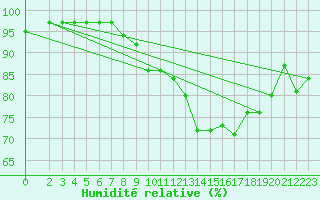 Courbe de l'humidit relative pour Leinefelde