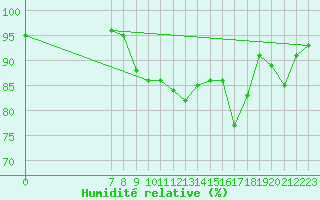 Courbe de l'humidit relative pour San Chierlo (It)