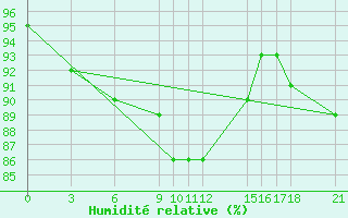 Courbe de l'humidit relative pour Passo Rolle