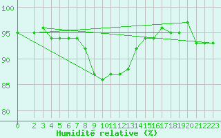 Courbe de l'humidit relative pour Maseskar