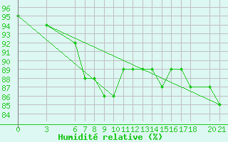Courbe de l'humidit relative pour Bjelasnica