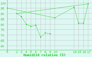 Courbe de l'humidit relative pour Roldalsfjellet