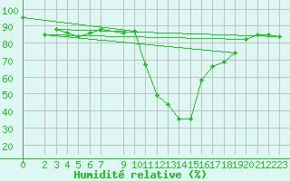 Courbe de l'humidit relative pour La Comella (And)