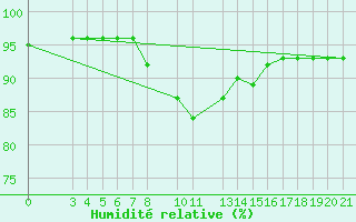 Courbe de l'humidit relative pour Banja Luka