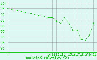 Courbe de l'humidit relative pour Passo Fundo