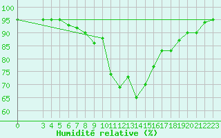 Courbe de l'humidit relative pour Banja Luka
