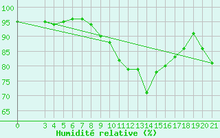 Courbe de l'humidit relative pour Varazdin