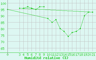Courbe de l'humidit relative pour Sisak